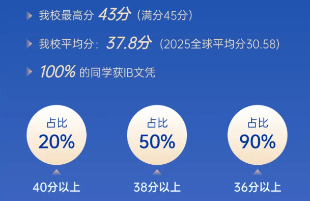 喜報(bào) | 2025屆融合部學(xué)子IB文憑100%全員通過(guò)！超全球均分7分！